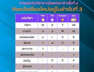 เซปักตะกร้อ-อาวุโส-56+-เชียงใหม่-คว้าทอง-–-chiang-mai-news