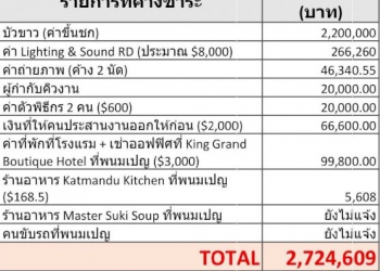 เปิดยอดเงิน-“กัมพูชา”-ค้างจ่าย-“บัวขาว”-และทีมงาน-รวมกว่า-2.7-ล้านบาท