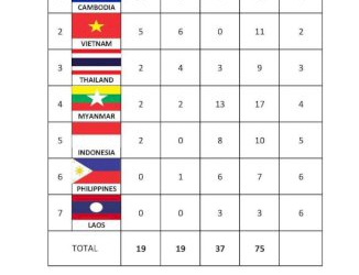 เห็นภาพซีเกมส์รำไร!!!-“เขมร”-ซ้อมโกยทองโววีนัมแซง-“เวียดนาม”-ต้นตำรับ